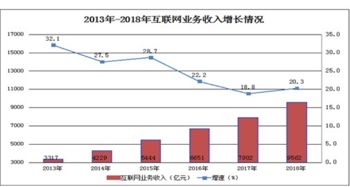 2018年互聯(lián)網(wǎng)和相關(guān)服務(wù)業(yè)經(jīng)濟(jì)運(yùn)行總體情況分析 聚焦互聯(lián)網(wǎng)信息服務(wù)